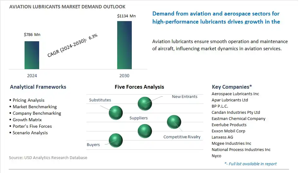 Aviation Lubricants Market- Industry Size, Share, Trends, Growth Outlook